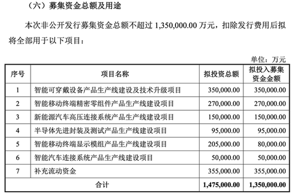 135億！果鏈巨頭立訊精密擬巨額定增：涉智能汽車、消費(fèi)電子等