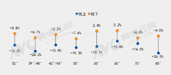 2022年Q1中國彩電市場重點尺寸均價同比變化